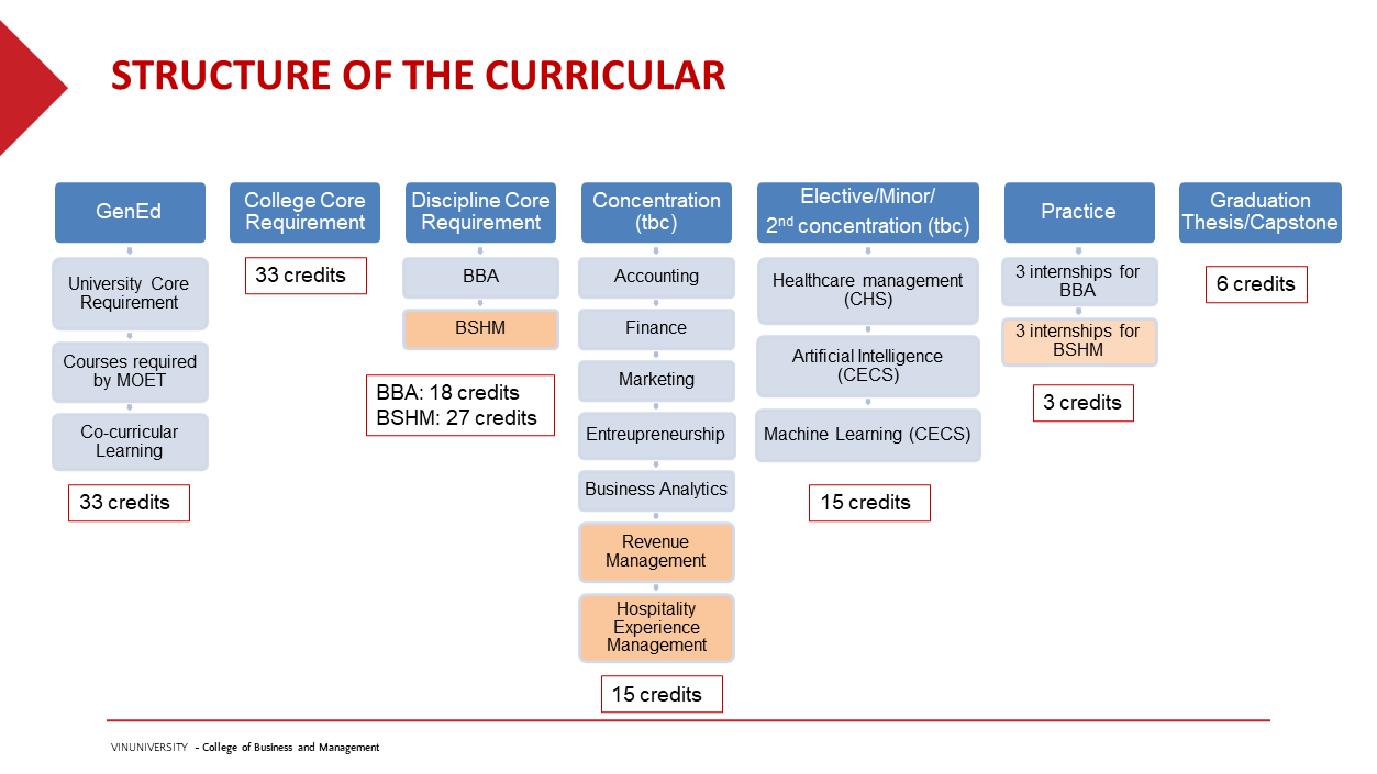 Curriculum Workshop – The College of Business and Management